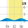 Whale Harbor Channel tide chart for Tuesday, March 19, 2024