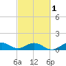 Whale Harbor Channel tide chart for Friday, March 1, 2024