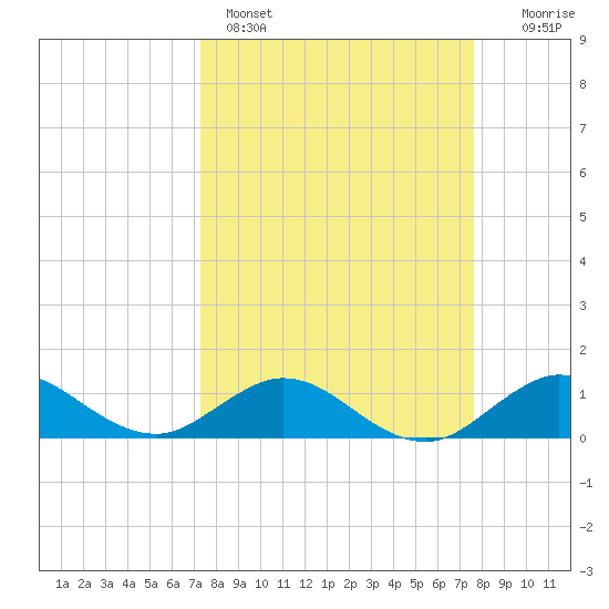 Whale Harbor Channel tide chart for Wednesday, March 27, 2024