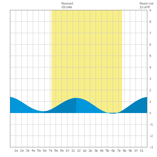 Whale Harbor Channel tide chart for Thursday, March 28, 2024