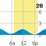 Whale Harbor Channel tide chart for Thursday, March 28, 2024