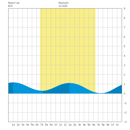 Whale Harbor Channel tide chart for Saturday, March 2, 2024