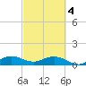 Whale Harbor Channel tide chart for Monday, March 4, 2024