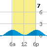 Whale Harbor Channel tide chart for Thursday, March 7, 2024