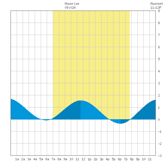 Whale Harbor Channel tide chart for Thursday, April 11, 2024