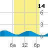 Whale Harbor Channel tide chart for Sunday, April 14, 2024
