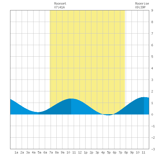 Whale Harbor Channel tide chart for Thursday, April 25, 2024