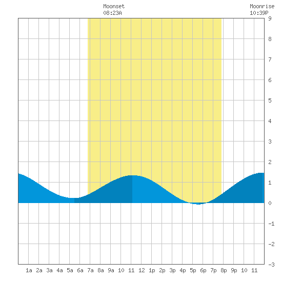 Whale Harbor Channel tide chart for Friday, April 26, 2024