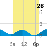 Whale Harbor Channel tide chart for Friday, April 26, 2024