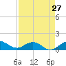 Whale Harbor Channel tide chart for Saturday, April 27, 2024