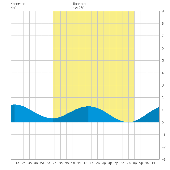 Whale Harbor Channel tide chart for Sunday, April 28, 2024