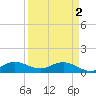 Whale Harbor Channel tide chart for Tuesday, April 2, 2024