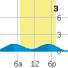 Whale Harbor Channel tide chart for Wednesday, April 3, 2024