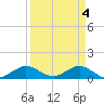 Whale Harbor Channel tide chart for Thursday, April 4, 2024