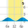 Whale Harbor Channel tide chart for Friday, April 5, 2024