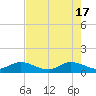 Whale Harbor Channel tide chart for Friday, May 17, 2024