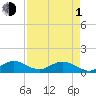 Whale Harbor Channel tide chart for Wednesday, May 1, 2024