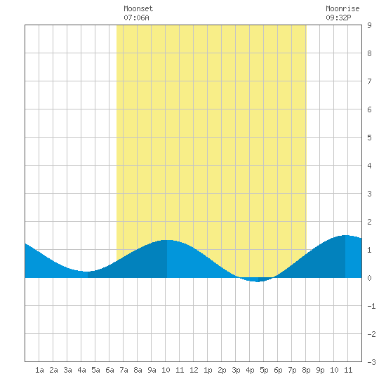 Whale Harbor Channel tide chart for Friday, May 24, 2024