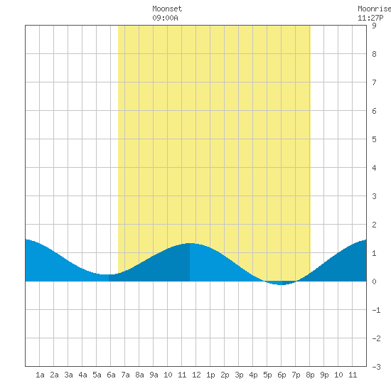 Whale Harbor Channel tide chart for Sunday, May 26, 2024