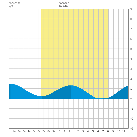Whale Harbor Channel tide chart for Monday, May 27, 2024