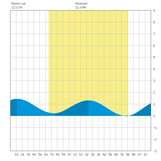 Whale Harbor Channel tide chart for Tuesday, May 28, 2024