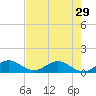 Whale Harbor Channel tide chart for Wednesday, May 29, 2024