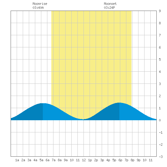 Whale Harbor Channel tide chart for Friday, May 3, 2024