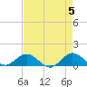 Whale Harbor Channel tide chart for Sunday, May 5, 2024
