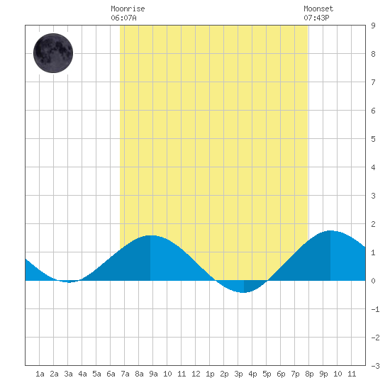 Whale Harbor Channel tide chart for Tuesday, May 7, 2024