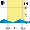 Whale Harbor Channel tide chart for Friday, June 14, 2024