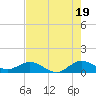 Whale Harbor Channel tide chart for Wednesday, June 19, 2024