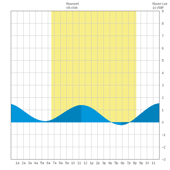 Whale Harbor Channel tide chart for Monday, June 24, 2024