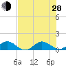 Whale Harbor Channel tide chart for Friday, June 28, 2024