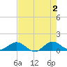 Whale Harbor Channel tide chart for Sunday, June 2, 2024