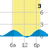 Whale Harbor Channel tide chart for Monday, June 3, 2024