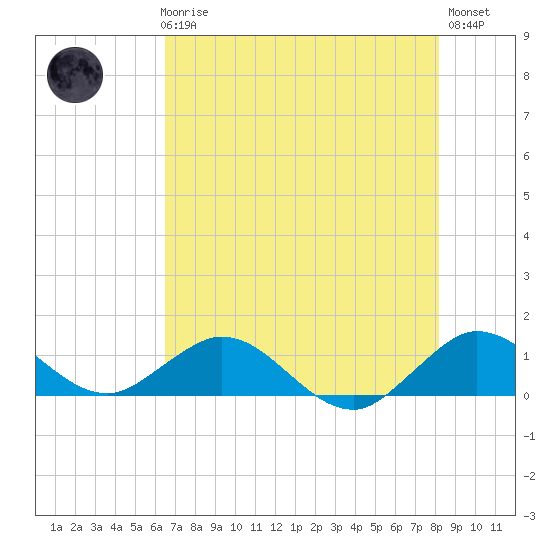 Whale Harbor Channel tide chart for Thursday, June 6, 2024