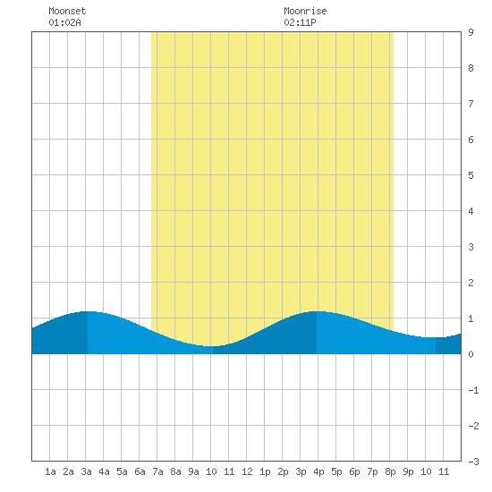 Whale Harbor Channel tide chart for Sunday, July 14, 2024