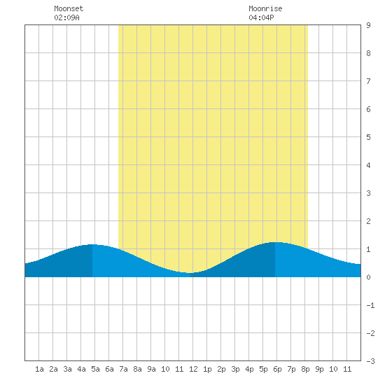 Whale Harbor Channel tide chart for Tuesday, July 16, 2024