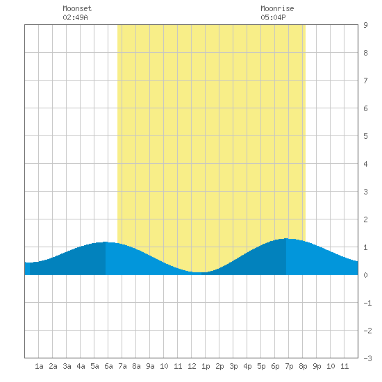 Whale Harbor Channel tide chart for Wednesday, July 17, 2024