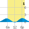 Whale Harbor Channel tide chart for Monday, July 1, 2024