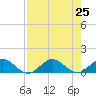 Whale Harbor Channel tide chart for Thursday, July 25, 2024