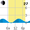 Whale Harbor Channel tide chart for Saturday, July 27, 2024