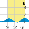 Whale Harbor Channel tide chart for Wednesday, July 3, 2024