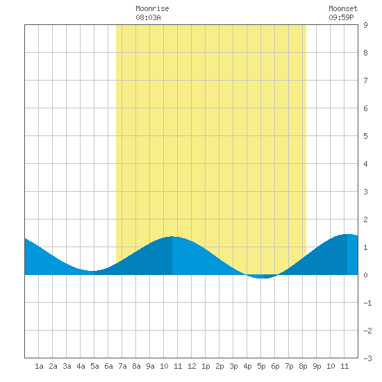 Whale Harbor Channel tide chart for Sunday, July 7, 2024