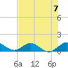 Whale Harbor Channel tide chart for Sunday, July 7, 2024