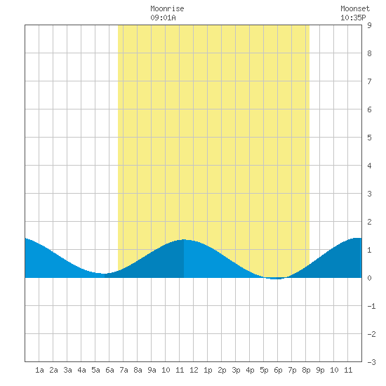 Whale Harbor Channel tide chart for Monday, July 8, 2024