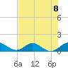Whale Harbor Channel tide chart for Monday, July 8, 2024
