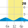 Whale Harbor Channel tide chart for Wednesday, August 28, 2024