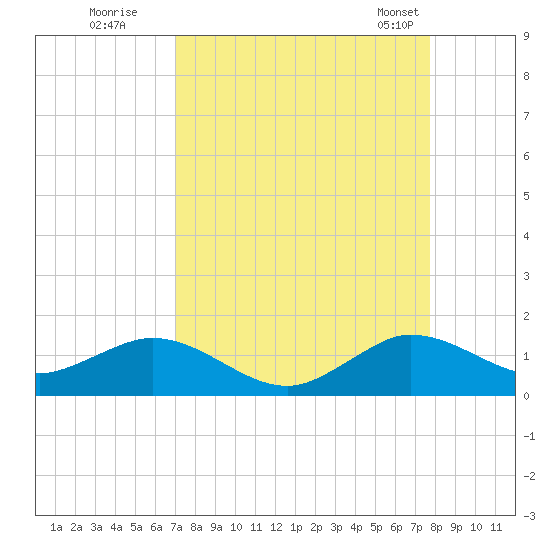 Whale Harbor Channel tide chart for Thursday, August 29, 2024