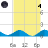 Whale Harbor Channel tide chart for Sunday, August 4, 2024
